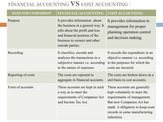 FINANCIAL ACCOUNTING VS COST ACCOUNTING :
BASIS FOR COMPARISON FINANCIALACCOUNTING COST ACCOUNTING
Purpose It provides information about
the business in a general way. It
tells about the profit and loss
and financial position of the
business to owners and other
outside parties.
It provides information to
management for proper
planning operation control
and decision making.
Recording It classifies, records and
analyses the transactions in a
subjective manner i.e. according
to the nature of expenses.
It records the expenditure in an
objective manner i.e. according
to the purposes for which the
costs are incurred.
Reporting of costs The costs are reported in
aggregate in financial accounts.
The costs are broken down on a
unit basis in cost accounts.
Form of accounts These accounts are kept in such
a way as to meet the
requirements of Companies Act
and Income Tax Act.
These accounts are generally
kept voluntarily to meet the
requirements of management.
But now Companies Act has
made it obligatory to keep costs
records in some manufacturing
industries.
 