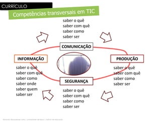 CURRÍCULO


                                                                          saber o quê
                                                                          saber com quê
                                                                          saber como
                                                                          saber ser

                                                                         COMUNICAÇÃO

                  INFORMAÇÃO                                                               PRODUÇÃO
                saber o quê                                                               saber o quê
                saber com quê                                                             saber com quê
                saber como                                                                saber como
                                                                              SEGURANÇA
                saber onde                                                                saber ser
                saber quem                                                saber o quê
                saber ser                                                 saber com quê
                                                                          saber como
                                                                          saber ser

fernando albuquerque costa | universidade de lisboa | instituto de educação
 