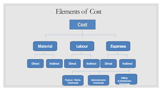Elements of Cost
Material
Direct Indirect
Labour
Direct Indirect
Expenses
Direct Indirect
Selling
&Distribution
Overheads
Administration
Overheads
Factory/ Works
Overheads
 