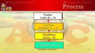 Activity-Based Costing System 9
Product
(A,B,C,D,…,N)
Cost Pools
(I,II,III,IV,V….,N)
Cost Drivers
(1,2,3,4,…N)
 
