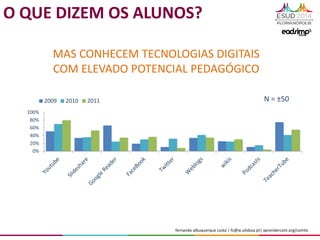fernando albuquerque costa | fc@ie.ulisboa.pt| aprendercom.org/comtic
MAS CONHECEM TECNOLOGIAS DIGITAIS
COM ELEVADO POTENCIAL PEDAGÓGICO
0%
20%
40%
60%
80%
100%
2009 2010 2011 N = ±50
O QUE DIZEM OS ALUNOS?
 