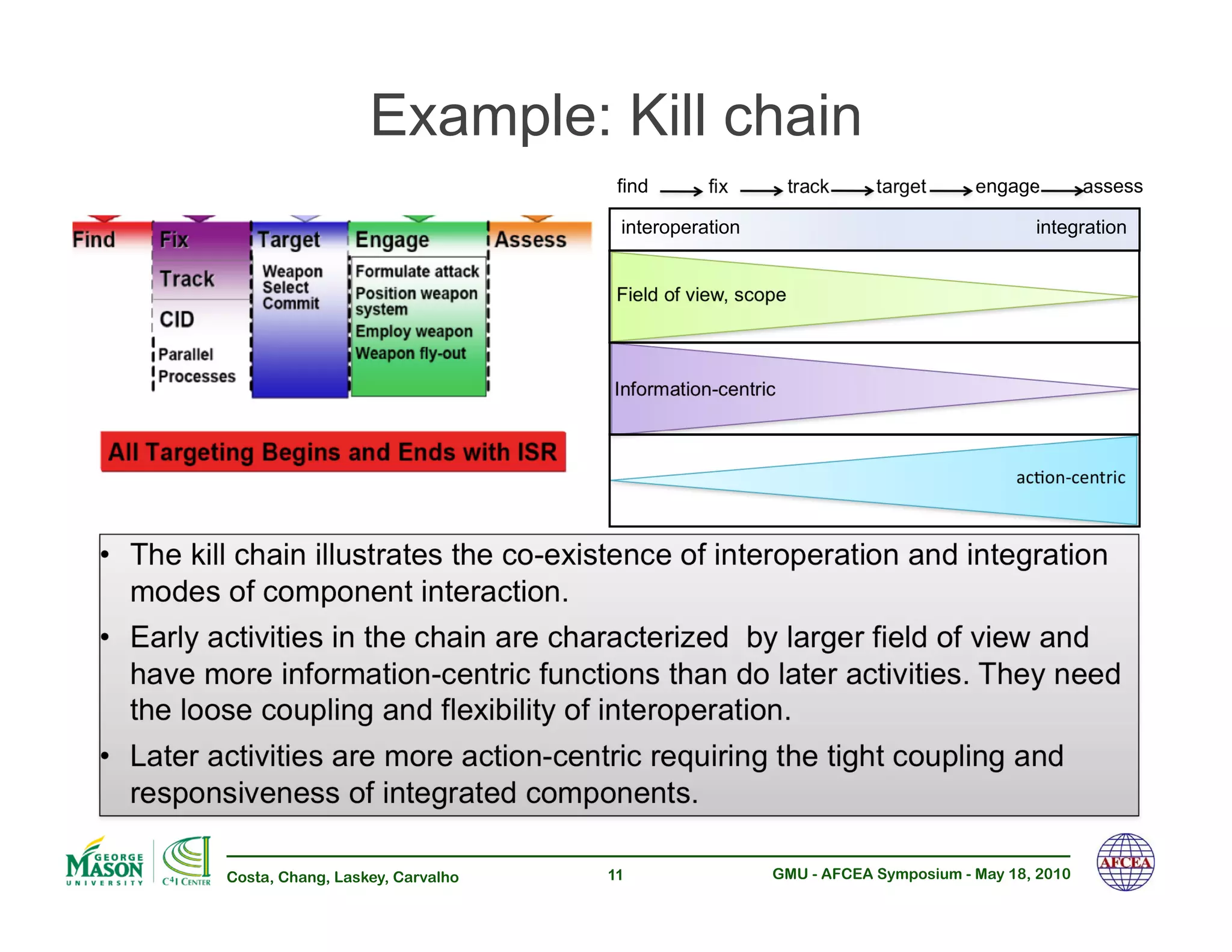 Example: Kill chain
                                           find      fix          track   target     engage         assess

                                           interoperation                                   integration


                                           Field of view, scope



                                          Information-centric



                                                                                          !"#$%&"'%()*"+



•! The kill chain illustrates the co-existence of interoperation and integration
   modes of component interaction.
•! Early activities in the chain are characterized by larger field of view and
   have more information-centric functions than do later activities. They need
   the loose coupling and flexibility of interoperation.
•! Later activities are more action-centric requiring the tight coupling and
   responsiveness of integrated components.

         Costa, Chang, Laskey, Carvalho   11                 GMU - AFCEA Symposium - May 18, 2010
 