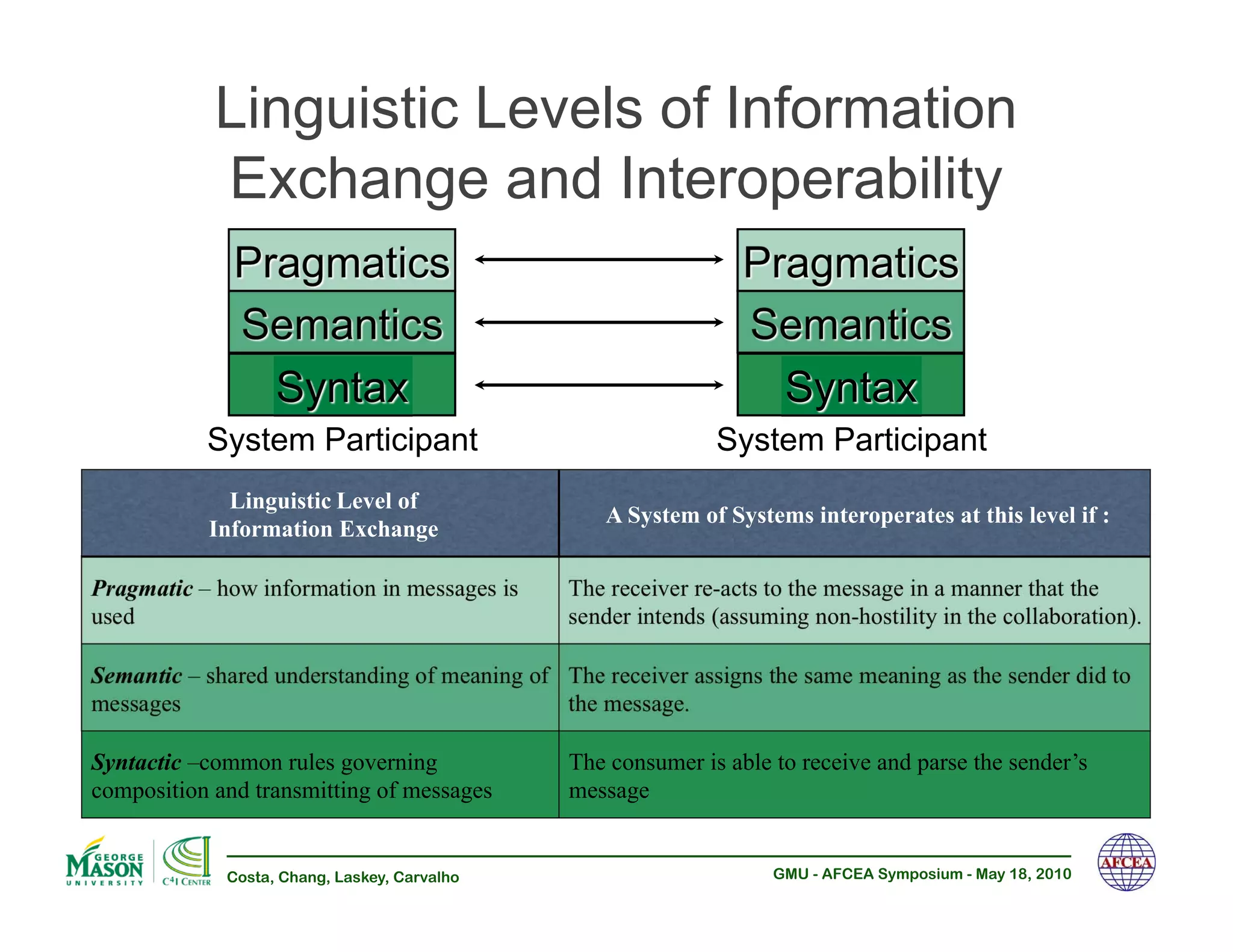 Linguistic Levels of Information
            Exchange and Interoperability



           System Participant                                 System Participant
             Linguistic Level of     !             A System of Systems interoperates at this level if :
           Information Exchange

Pragmatic – how information in messages is     The receiver re-acts to the message in a manner that the
used                                           sender intends (assuming non-hostility in the collaboration).

Semantic – shared understanding of meaning of The receiver assigns the same meaning as the sender did to
messages                                      the message.

Syntactic –common rules governing              The consumer is able to receive and parse the sender’s
composition and transmitting of messages       message


             Costa, Chang, Laskey, Carvalho                         GMU - AFCEA Symposium - May 18, 2010
 