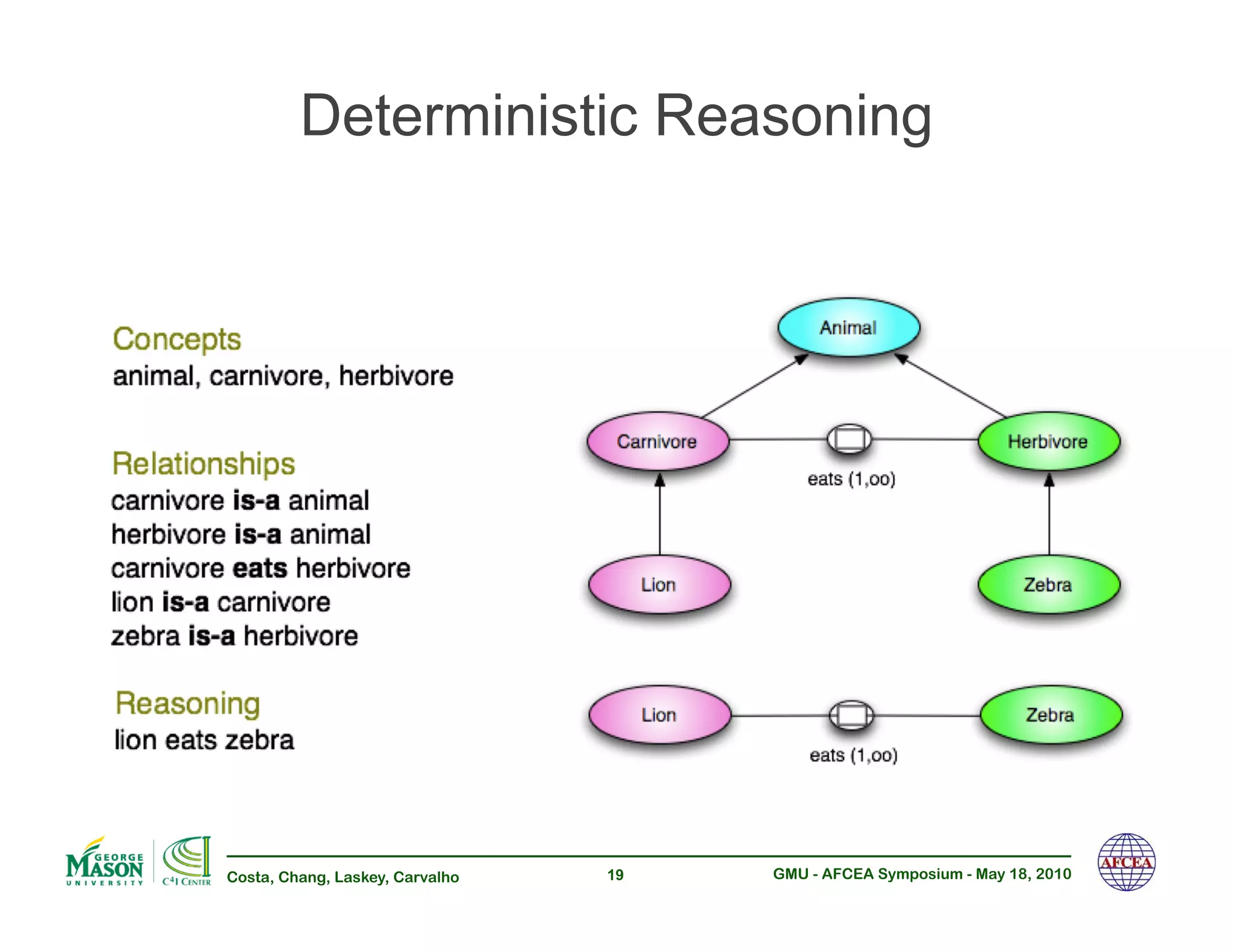 Deterministic Reasoning




Costa, Chang, Laskey, Carvalho   19   GMU - AFCEA Symposium - May 18, 2010
 