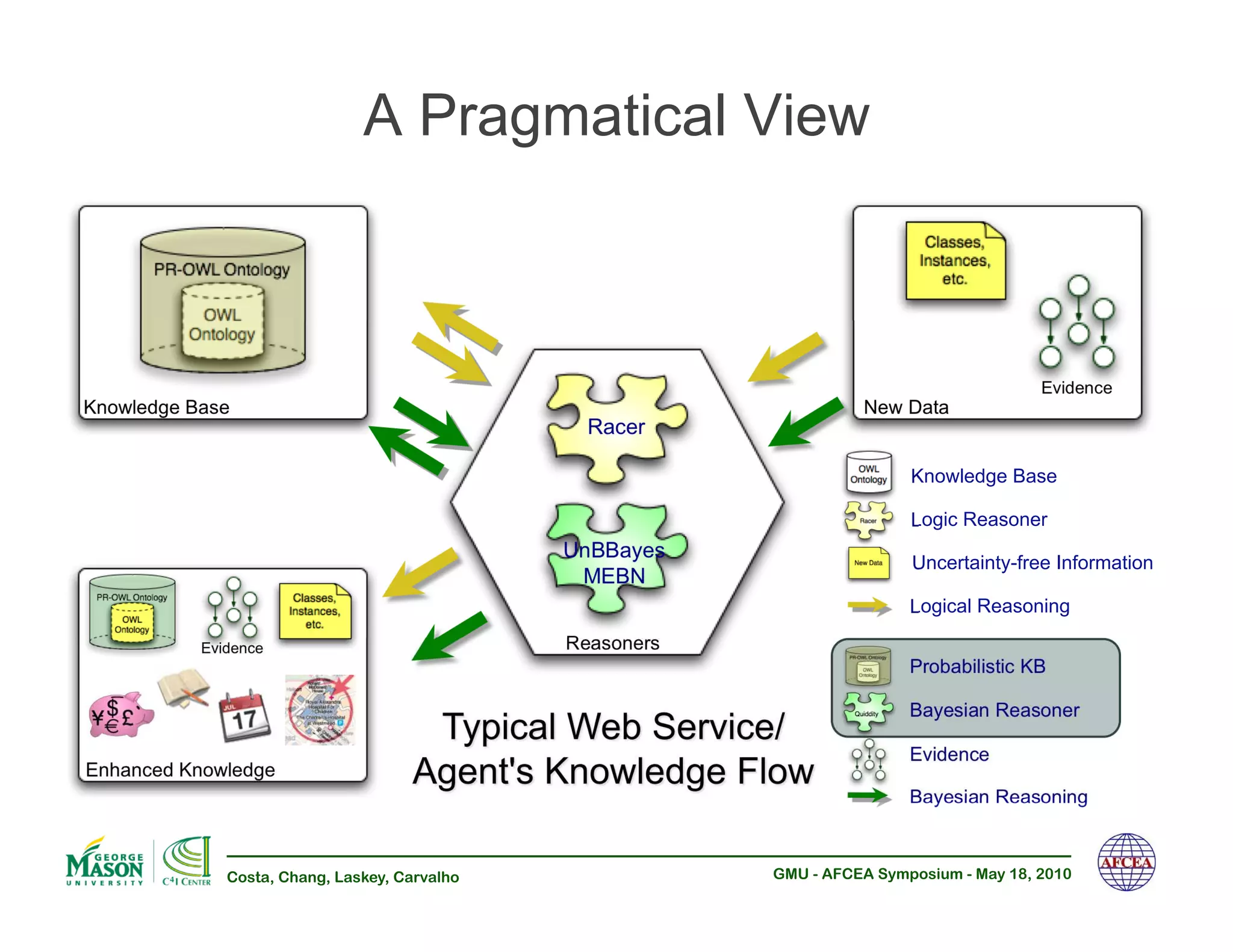 A Pragmatical View



                                                                                           Evidence
Knowledge Base                                                       New Data
                                                 Racer

                                                                           Knowledge Base

                                                                           Logic Reasoner
                                               UnBBayes
                                                                           Uncertainty-free Information
                                                MEBN
                                                                           Logical Reasoning

           Evidence                            Reasoners
                                                                           Probabilistic KB

                                                                           Bayesian Reasoner

                                                                           Evidence
Enhanced Knowledge
                                                                           Bayesian Reasoning



              Costa, Chang, Laskey, Carvalho               GMU - AFCEA Symposium - May 18, 2010
 