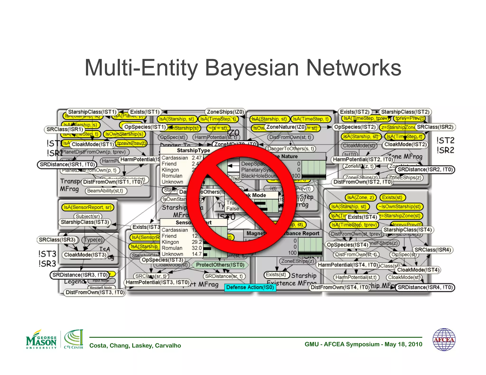 Multi-Entity Bayesian Networks




Costa, Chang, Laskey, Carvalho   GMU - AFCEA Symposium - May 18, 2010
 