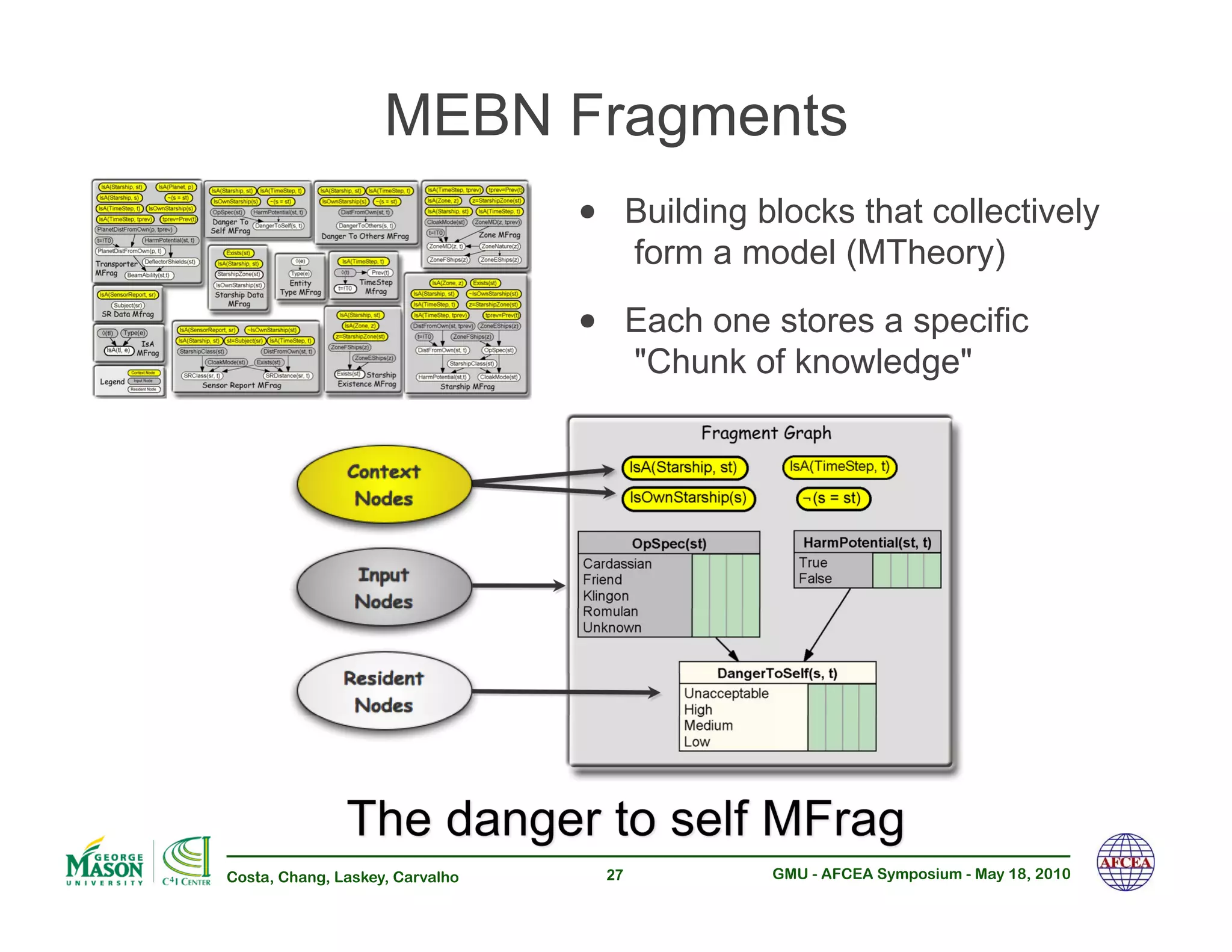 MEBN Fragments
                         •! Building blocks that collectively
                                       form a model (MTheory)
                                 •! Each one stores a specific
                                       "Chunk of knowledge"




Costa, Chang, Laskey, Carvalho    27           GMU - AFCEA Symposium - May 18, 2010
 