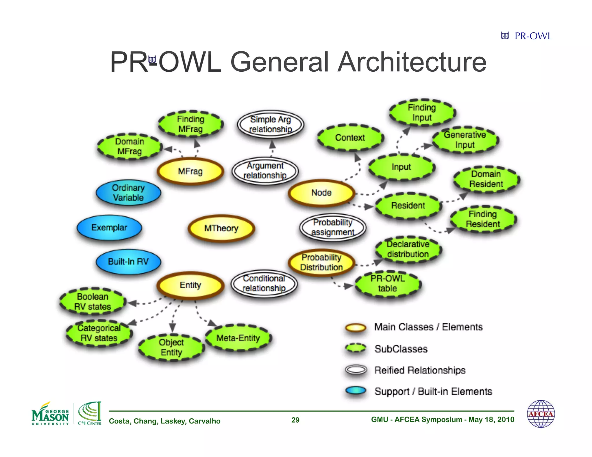 PR-OWL


PR-OWL General Architecture




Costa, Chang, Laskey, Carvalho   29   GMU - AFCEA Symposium - May 18, 2010
 