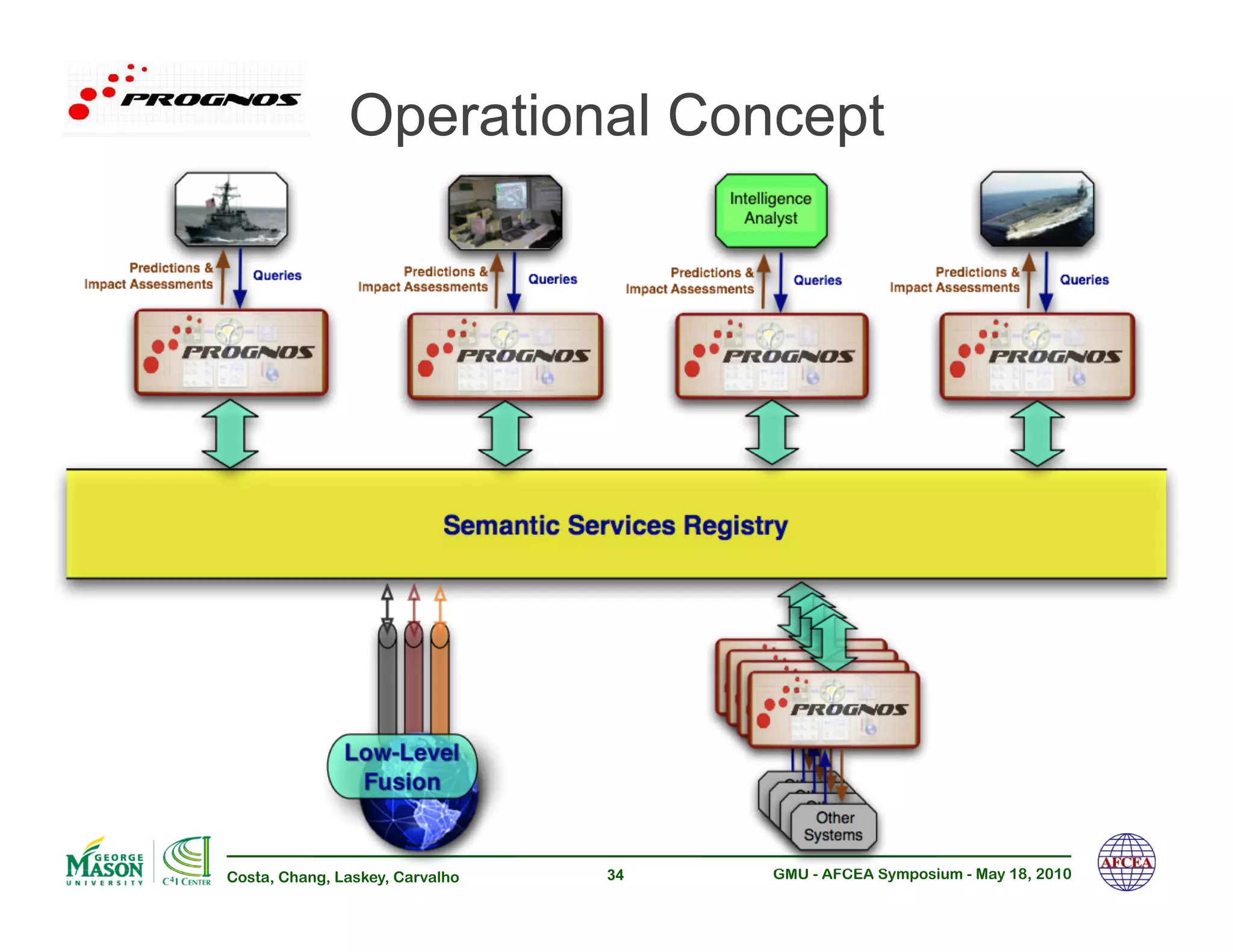 Operational Concept




Costa, Chang, Laskey, Carvalho   34   GMU - AFCEA Symposium - May 18, 2010
 