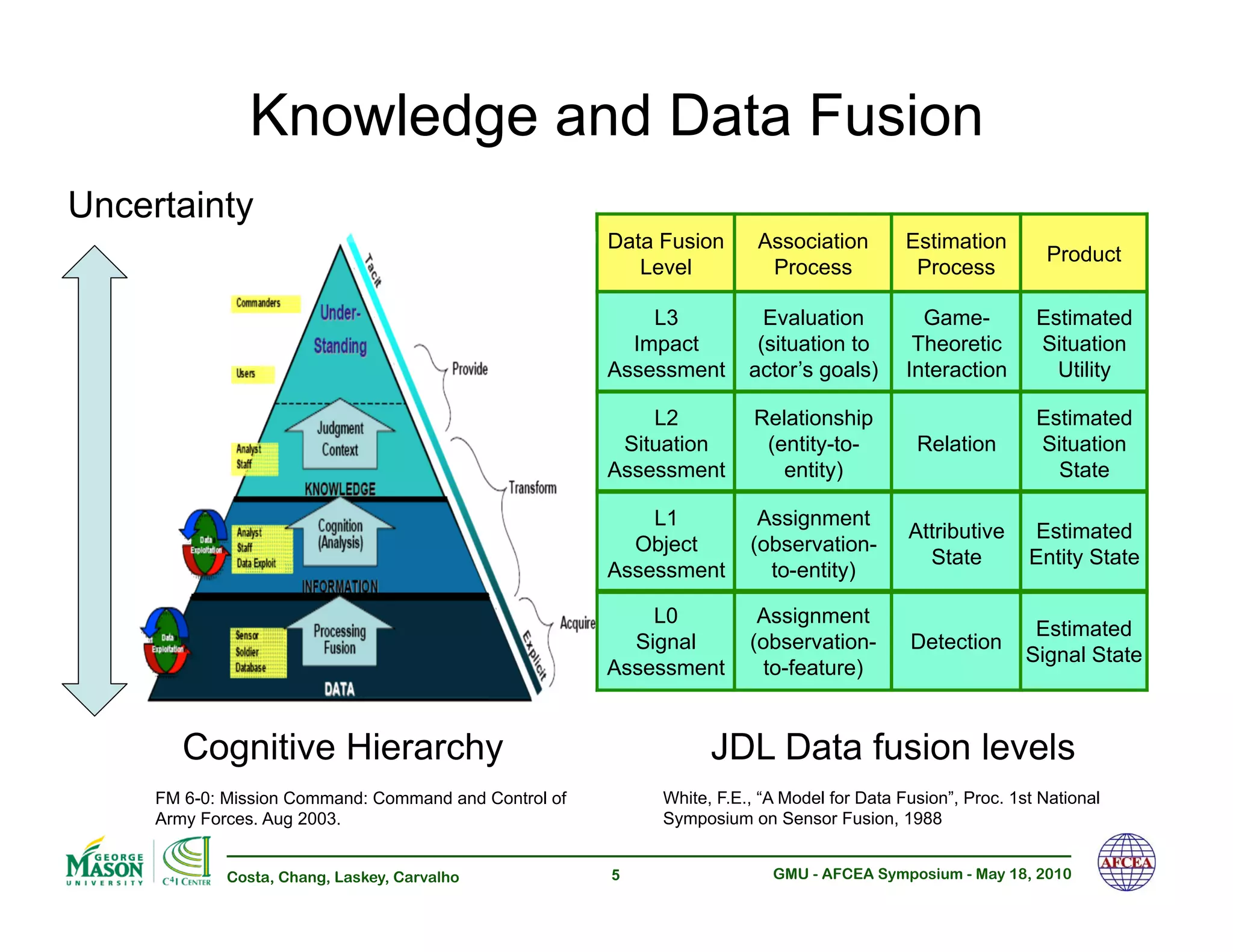 Knowledge and Data Fusion
Uncertainty
                                                       Data Fusion      Association         Estimation
                                                                                                              Product
                                                          Level          Process             Process

                                                           L3            Evaluation           Game-          Estimated
                                                         Impact         (situation to        Theoretic       Situation
                                                       Assessment      actor’s goals)       Interaction        Utility

                                                           L2           Relationship                         Estimated
                                                        Situation        (entity-to-         Relation        Situation
                                                       Assessment          entity)                             State

                                                           L1           Assignment
                                                                                            Attributive      Estimated
                                                         Object        (observation-
                                                                                              State         Entity State
                                                       Assessment        to-entity)

                                                           L0           Assignment
                                                                                                             Estimated
                                                         Signal        (observation-        Detection
                                                                                                            Signal State
                                                       Assessment        to-feature)


        Cognitive Hierarchy                                       JDL Data fusion levels
     FM 6-0: Mission Command: Command and Control of        White, F.E., “A Model for Data Fusion”, Proc. 1st National
     Army Forces. Aug 2003.                                 Symposium on Sensor Fusion, 1988


             Costa, Chang, Laskey, Carvalho            5                  GMU - AFCEA Symposium - May 18, 2010
 