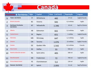 Províncias & Territórios Sigla Capital Área ( mil km2) População Linguas
1 Yukon (território) YT Whitehorse 482 37 mil Inglês/Francês
2 British Columbia BC Victoria 945 4,3 milhões Inglês
3 Northwest Territories
(território)
NT Yellowknife 1.346 42 mil Ing/Fra /Outras
4 Alberta AB Edmonton 661 3,3 milhões Inglês
5 Saskatchewan SK Regina 651 1 milhão Inglês/Francês
6 Manitoba MB Winnipeg 647 1,2 milhões Inglês
7 Ontario ON Toronto 1.076 13 milhões Inglês/ Francês
8 Quebec QC Quebéc Ville 1.542 8,3 milhões Francês
9 Nova Scotia NS Halifax 55 936 mil Inglês
10 Newfoundland & Labrador NL Saint Johns 405 508 mil Inglês
11 New Brunswick NB Fredericton 72 749 mil Inglês/Francês
12 Prince Edward Island PE Charlottetown 5,6 139 mil Inglês
13 Nunavut (território) NT Iqaluit 2.093 31 mil Ing/Fra/Outras
 