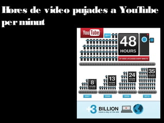 Hores de video pujades a YouTube
per minut

 