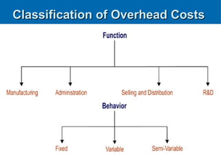 Classification of Overhead Costs
Classification of Overhead Costs
 