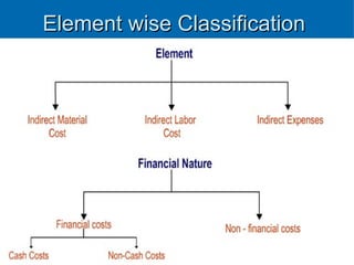 Element wise Classification
Element wise Classification
 
