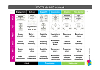 COSTA Mental Framework

What
How
Where   Engagement               Delivery        Capability      Coordination      Direction       Risk Control




           Service               Delivery        Capability      Organizational   Governance       Compliance
          channels               routings         places            position        places           places

                                                                 Management
When




          Service             Activity          Capability                          Direction         Audit
                                                                  cycles &
         availability        availability       availability                       availability     availability
                                                                   events

           Service               Activity        Capability      Management       Engagement        Reporting
Who




           actors                actors           actors           actors           actors           actors

                                                                 Management        Governance      Conformance
            Client           Operational         Capability
Why




                                                                  information       principles       principles
        classification      classification     classifications
                                                                 classification   classification   classification

                        Client                          Organization                       Stakeholder
                                                                                                   -1-
 