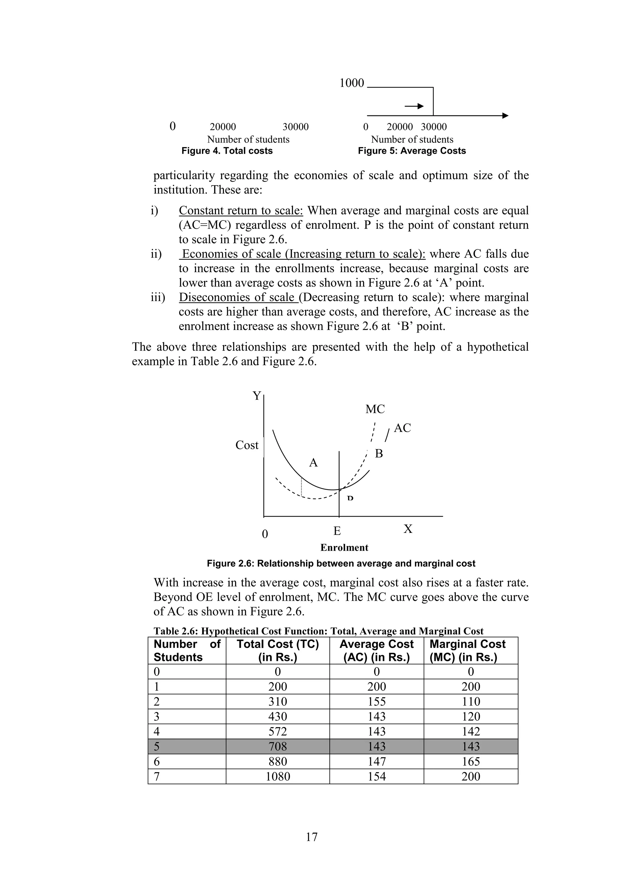 1000

0

20000
30000
Number of students

0

Figure 4. Total costs

20000 30000
Number of students

Figure 5: Average Costs

particularity regarding the economies of scale and optimum size of the
institution. These are:
i)

ii)

iii)

Constant return to scale: When average and marginal costs are equal
(AC=MC) regardless of enrolment. P is the point of constant return
to scale in Figure 2.6.
Economies of scale (Increasing return to scale): where AC falls due
to increase in the enrollments increase, because marginal costs are
lower than average costs as shown in Figure 2.6 at ‘A’ point.
Diseconomies of scale (Decreasing return to scale): where marginal
costs are higher than average costs, and therefore, AC increase as the
enrolment increase as shown Figure 2.6 at ‘B’ point.

The above three relationships are presented with the help of a hypothetical
example in Table 2.6 and Figure 2.6.
Y
MC
AC
Cost

B

A
P

X

E

0

Enrolment
Figure 2.6: Relationship between average and marginal cost

With increase in the average cost, marginal cost also rises at a faster rate.
Beyond OE level of enrolment, MC. The MC curve goes above the curve
of AC as shown in Figure 2.6.
Table 2.6: Hypothetical Cost Function: Total, Average and Marginal Cost

Number of
Students

0
1
2
3
4
5
6
7

Total Cost (TC)
(in Rs.)

Average Cost
(AC) (in Rs.)

Marginal Cost
(MC) (in Rs.)

0
200
310
430
572
708
880
1080

0
200
155
143
143
143
147
154

0
200
110
120
142
143
165
200

17

 