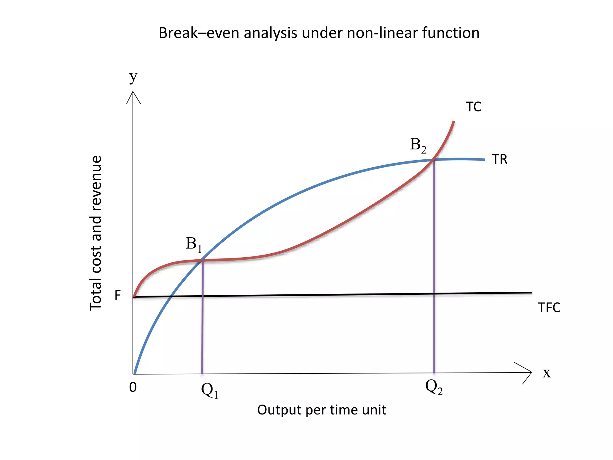 Q1
Break–even analysis under non-linear function
Q2
x
y
TC
TR
TFC
B1
B2
0
Totalcostandrevenue
F
Output per time unit
 