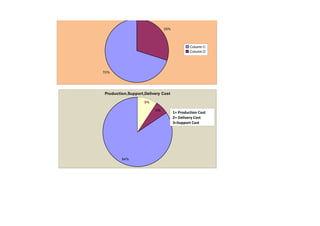1 = Fixed Cost
      2= Variable Cost


                              30%




                                             Column C
                                             Column D




70%




Pruduction,Support,Delivery Cost

                   9%

                         6%
                                    1= Production Cost
                                    2= Delivery Cost
                                    3=Support Cost




        84%
 