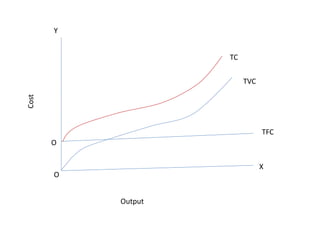 TFC
TVC
TC
O
X
O
Y
Output
Cost
 