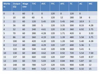 Worke
rs
Output
(Q)
Wage
rate
TVC AVC TFC AFC TC AC MC
0 0 60 0 0 120 0 120 0
1 10 60 60 6 120 12 180 18 6
2 22 60 120 5.45 120 5.45 240 10.9 5
3 36 60 180 5 120 3.35 300 8.33 4.28
4 52 60 240 4.61 120 2.30 360 6.92 3.75
5 70 60 300 4.28 120 1.71 420 6 3.33
6 86 60 360 4.19 120 1.39 480 5.58 3.75
7 100 60 420 4.20 120 1.20 540 5.40 4.28
8 112 60 480 4.29 120 1.07 600 5.36 5
9 122 60 540 4.42 120 0.98 660 5.41 6
10 130 60 600 4.62 120 0.92 720 5.54 7.50
11 137 60 660 4.82 120 0.87 780 5.69 8.57
12 143 60 720 5.03 120 0.84 840 5.87 10
13 148 60 780 5.27 120 0.81 900 6.08 12
14 152 60 840 5.52 120 0.79 960 6.32 15
 