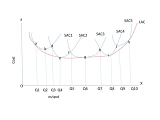Cost
SAC1 SAC2 SAC3
SAC4
SAC5 LAC
a
d
b
e
f
g i
j
k
h
O
a
X
output
Q2 Q3 Q4 Q5 Q6 Q7 Q8 Q9 Q10
Q1
 