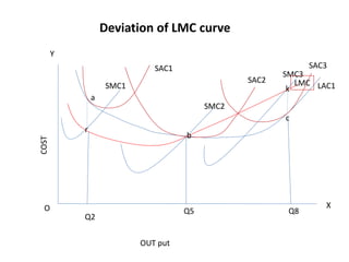 SAC1
SMC2
SAC3
LAC1
SMC1
SAC2
SMC3
a
r
b
c
k
LMC
Q2
Q5 Q8
X
O
Y
OUT put
COST
Deviation of LMC curve
 