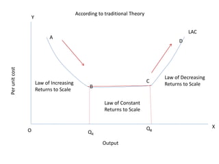 Per
unit
cost
X
Law of Increasing
Returns to Scale
Law of Constant
Returns to Scale
Law of Decreasing
Returns to Scale
B
C
LAC
A
D
Output
Y
O Q4
Q8
According to traditional Theory
 