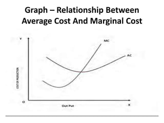 Graph – Relationship Between
Average Cost And Marginal Cost
 
