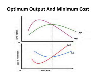 Optimum Output And Minimum Cost
 