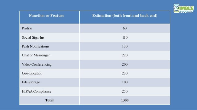 Function or Feature Estimation (both front and back end)
Profile 60
Social Sign-Ins 110
Push Notifications 130
Chat or Messenger 220
Video Conferencing 200
Geo-Location 230
File Storage 100
HIPAA Compliance 250
Total 1300
 
