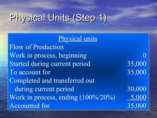 Physical Units (Step 1)Physical Units (Step 1)
Physical units
Flow of Production
Work in process, beginning 0
Started during current period 35,000
To account for 35,000
Completed and transferred out
during current period 30,000
Work in process, ending (100%/20%) 5,000
Accounted for 35,000
 