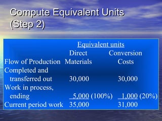 Compute Equivalent UnitsCompute Equivalent Units
(Step 2)(Step 2)
Equivalent units
Direct Conversion
Flow of Production Materials Costs
Completed and
transferred out 30,000 30,000
Work in process,
ending 5,000 (100%) 1,000 (20%)
Current period work 35,000 31,000
 