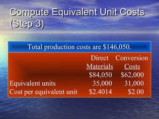 Compute Equivalent Unit CostsCompute Equivalent Unit Costs
(Step 3)(Step 3)
Direct Conversion
Materials Costs
$84,050 $62,000
Equivalent units 35,000 31,000
Cost per equivalent unit $2.4014 $2.00
Total production costs are $146,050.
 