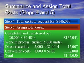 Summarize and Assign TotalSummarize and Assign Total
Costs (Steps 4 and 5)Costs (Steps 4 and 5)
Step 4: Total costs to account for: $146,050
Step 5: Assign total costs:
Completed and transferred out
30,000 × $4.4014 $132,043
Work in process, ending (5,000 units)
Direct materials 5,000 × $2.4014 12,007
Conversion costs 1,000 × $2.00 2,000
Total $146,050
 