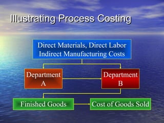 Illustrating Process CostingIllustrating Process Costing
Direct Materials, Direct Labor
Indirect Manufacturing Costs
Department
A
Department
B
Finished Goods Cost of Goods Sold
 