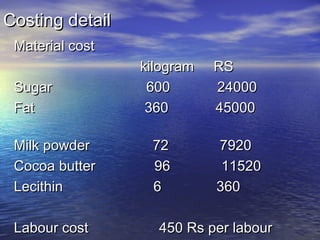 Costing detailCosting detail
Material costMaterial cost
kilogram RSkilogram RS
Sugar 600 24000Sugar 600 24000
Fat 360 45000Fat 360 45000
Milk powder 72 7920Milk powder 72 7920
Cocoa butter 96 11520Cocoa butter 96 11520
Lecithin 6 360Lecithin 6 360
Labour cost 450 Rs per labourLabour cost 450 Rs per labour
 