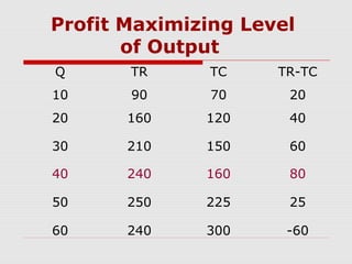 Profit Maximizing Level
of Output
Q TR TC TR-TC
10 90 70 20
20 160 120 40
30 210 150 60
40 240 160 80
50 250 225 25
60 240 300 -60
 