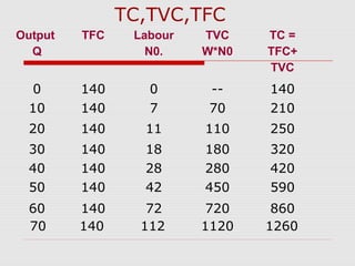TC,TVC,TFC
Output
Q
TFC Labour
N0.
TVC
W*N0
TC =
TFC+
TVC
0 140 0 -- 140
10 140 7 70 210
20 140 11 110 250
30 140 18 180 320
40 140 28 280 420
50 140 42 450 590
60 140 72 720 860
70 140 112 1120 1260
 