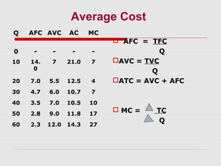 Average Cost
Q AFC AVC AC MC
0 - - - -
10 14.
0
7 21.0 7
20 7.0 5.5 12.5 4
30 4.7 6.0 10.7 7
40 3.5 7.0 10.5 10
50 2.8 9.0 11.8 17
60 2.3 12.0 14.3 27
 AFC = TFC
Q
AVC = TVC
Q
ATC = AVC + AFC
 MC = TC
Q
 