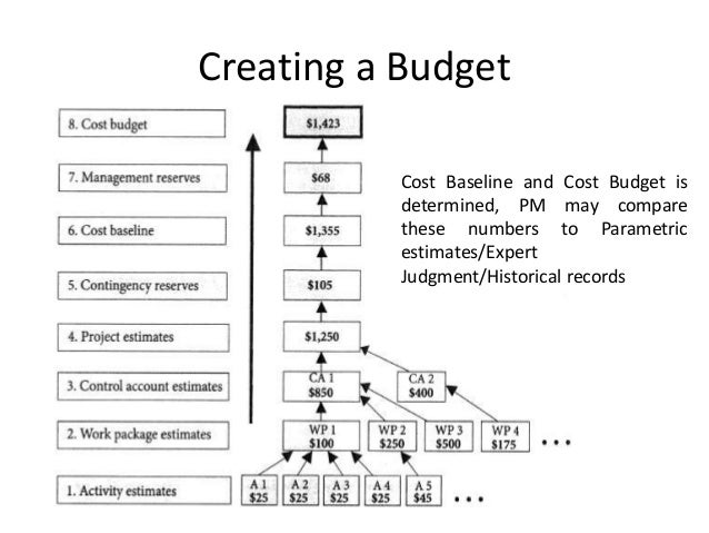 cost and time estimation methods pros and cons bottom up estimates