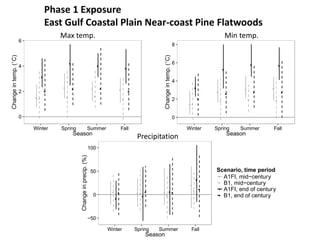Phase 1 Exposure
East Gulf Coastal Plain Near-coast Pine Flatwoods
● ●
●
●
●
●
●
● ●
●
●
● ●
●
●
●
0
2
4
6
Winter Spring Summer Fall
Season
Changeintemp.(°C)
Scenario, time period
●
●
●
●
A1FI, mid−century
B1, mid−century
A1FI, end of century
B1, end of century
● ●
●
●
●
●
●
●
●
●
●
●
●
●
●
●
0
2
4
6
8
Winter Spring Summer Fall
Season
Changeintemp.(°C)
Scenari
●
●
●
●
A1FI,
B1, m
A1FI,
B1, e
●
●
●
● ● ●
●
● ●
●
● ●
●
●
●
●
−50
0
50
100
Winter Spring Summer Fall
Season
Changeinprecip.(%)
Scenario, time period
●
●
●
●
A1FI, mid−century
B1, mid−century
A1FI, end of century
B1, end of century
Max temp. Min temp.
Precipitation
 