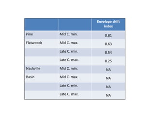 Envelope shift
index
Pine Mid C. min. 0.81
Flatwoods Mid C. max. 0.63
Late C. min. 0.54
Late C. max. 0.25
Nashville Mid C. min. NA
Basin Mid C. max. NA
Late C. min. NA
Late C. max. NA
 