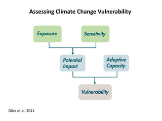 Assessing Climate Change Vulnerability
Glick et al. 2011
 