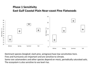 Phase 1 Sensitivity
East Gulf Coastal Plain Near-coast Pine Flatwoods
14
16
18
20
22
24
26
28
30
32
34
36
Winter Spring Summer Fall
MaxTemp(˚C)
0
5
10
15
20
25
Winter Spring Summer Fall
MinTemp(˚C)
Dominant species (longleaf, slash pine, wiregrass) have low sensitivities here.
Fires and hurricanes are important and are sensitive to climate.
Some rare salamanders and other species depend on mesic, periodically saturated soils.
The ecosystem is also sensitive to sea level rise.
 