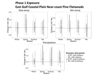 ●
● ● ●
●
●
●
● ●
●
●
●
●
●
●
●
0.5
1.0
1.5
2.0
Winter Spring Summer Fall
Season
Changeinstd.dev.
Scenario, time period
●
●
●
●
A1FI, mid−century
B1, mid−century
A1FI, end of century
B1, end of century
● ●
● ●
●
●
●
●
●
● ●
●
●
●
●
●
0.8
1.2
1.6
Winter Spring Summer Fall
Season
Changeinstd.dev.
Scenario
●
●
●
●
A1FI, m
B1, mi
A1FI, e
B1, en
● ●
● ●
●
●
● ●
● ●
●
●
●
●
●
●
0.5
1.0
1.5
2.0
Winter Spring Summer Fall
Season
Changeinstd.dev.
Scenario, time period
●
●
●
●
A1FI, mid−century
B1, mid−century
A1FI, end of century
B1, end of century
Max temp. Min temp.
Precipitation
Phase 1 Exposure
East Gulf Coastal Plain Near-coast Pine Flatwoods
 