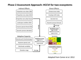 Phase 2 Assessment Approach: HCCVI for two ecosystems
Adapted from Comer et al. 2012
 
