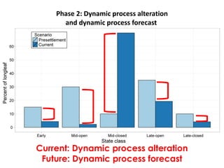 Current: Dynamic process alteration
Future: Dynamic process forecast
Phase 2: Dynamic process alteration
and dynamic process forecast
 