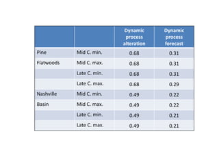 Dynamic
process
alteration
Dynamic
process
forecast
Pine Mid C. min. 0.68 0.31
Flatwoods Mid C. max. 0.68 0.31
Late C. min. 0.68 0.31
Late C. max. 0.68 0.29
Nashville Mid C. min. 0.49 0.22
Basin Mid C. max. 0.49 0.22
Late C. min. 0.49 0.21
Late C. max. 0.49 0.21
 
