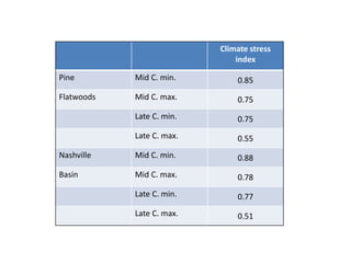 Climate stress
index
Pine Mid C. min. 0.85
Flatwoods Mid C. max. 0.75
Late C. min. 0.75
Late C. max. 0.55
Nashville Mid C. min. 0.88
Basin Mid C. max. 0.78
Late C. min. 0.77
Late C. max. 0.51
 