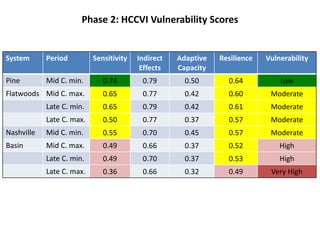 System Period Sensitivity Indirect
Effects
Adaptive
Capacity
Resilience Vulnerability
Pine Mid C. min. 0.74 0.79 0.50 0.64 Low
Flatwoods Mid C. max. 0.65 0.77 0.42 0.60 Moderate
Late C. min. 0.65 0.79 0.42 0.61 Moderate
Late C. max. 0.50 0.77 0.37 0.57 Moderate
Nashville Mid C. min. 0.55 0.70 0.45 0.57 Moderate
Basin Mid C. max. 0.49 0.66 0.37 0.52 High
Late C. min. 0.49 0.70 0.37 0.53 High
Late C. max. 0.36 0.66 0.32 0.49 Very High
Phase 2: HCCVI Vulnerability Scores
 